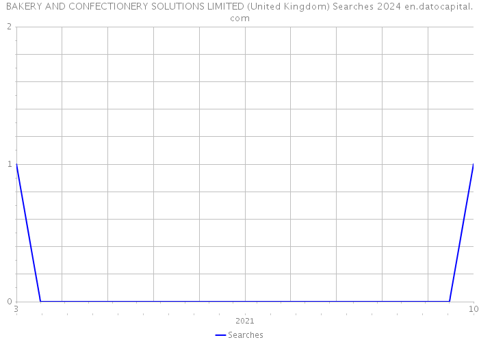 BAKERY AND CONFECTIONERY SOLUTIONS LIMITED (United Kingdom) Searches 2024 