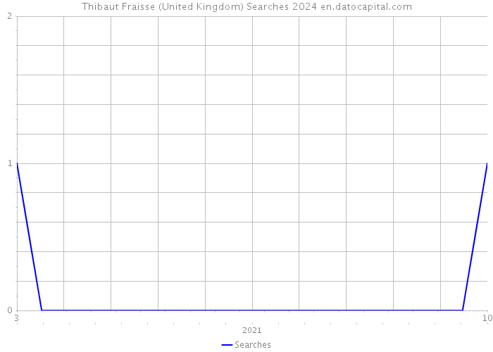 Thibaut Fraisse (United Kingdom) Searches 2024 