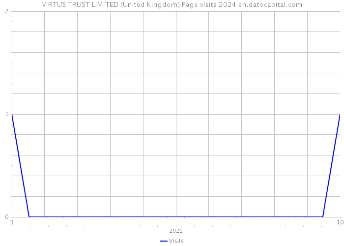 VIRTUS TRUST LIMITED (United Kingdom) Page visits 2024 