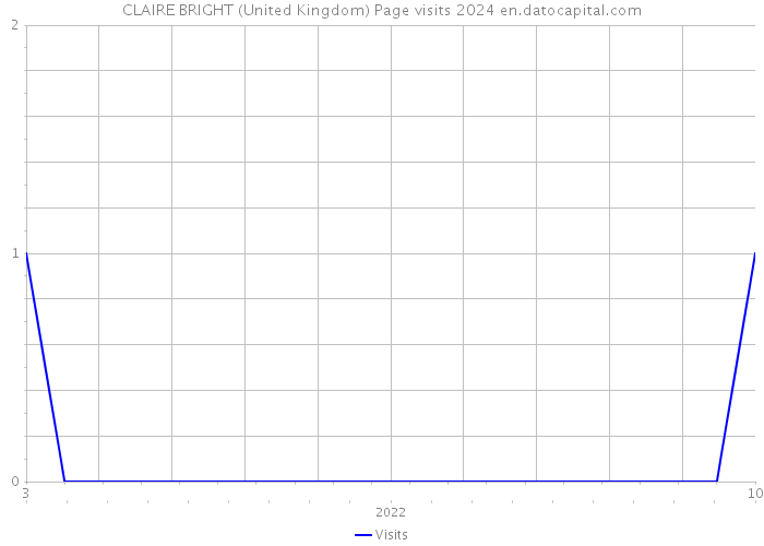 CLAIRE BRIGHT (United Kingdom) Page visits 2024 