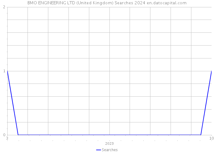 BMO ENGINEERING LTD (United Kingdom) Searches 2024 