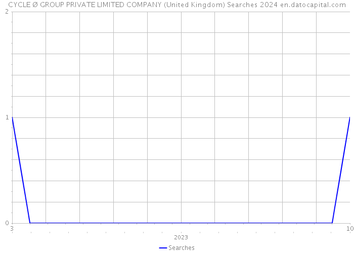 CYCLE Ø GROUP PRIVATE LIMITED COMPANY (United Kingdom) Searches 2024 