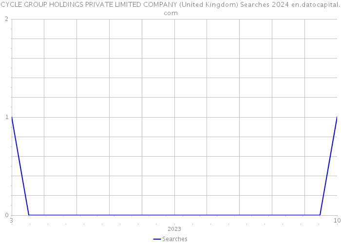 CYCLE GROUP HOLDINGS PRIVATE LIMITED COMPANY (United Kingdom) Searches 2024 