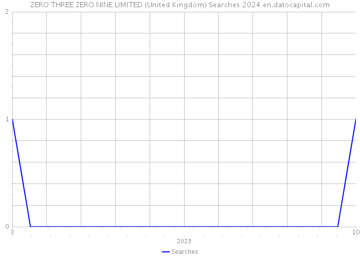 ZERO THREE ZERO NINE LIMITED (United Kingdom) Searches 2024 