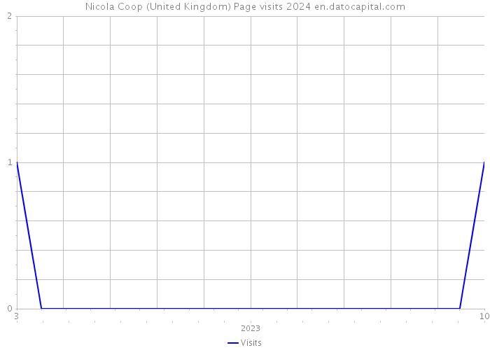 Nicola Coop (United Kingdom) Page visits 2024 