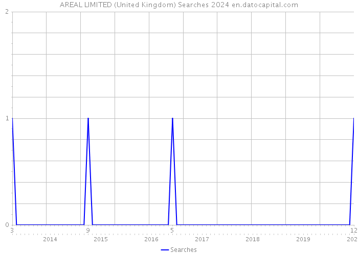 AREAL LIMITED (United Kingdom) Searches 2024 