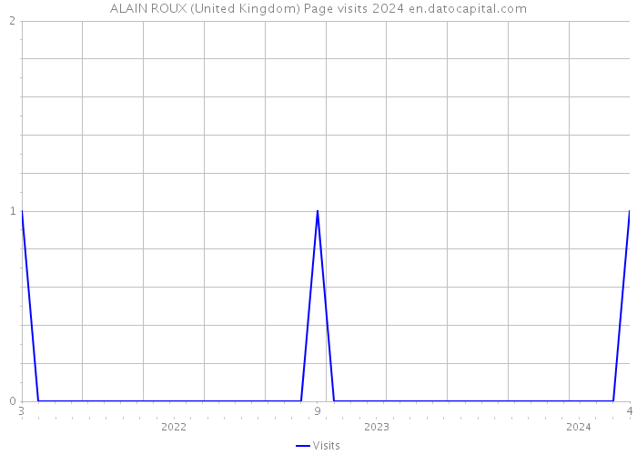 ALAIN ROUX (United Kingdom) Page visits 2024 