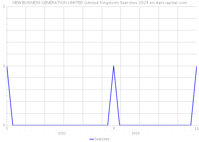 NEW BUSINESS GENERATION LIMITED (United Kingdom) Searches 2024 