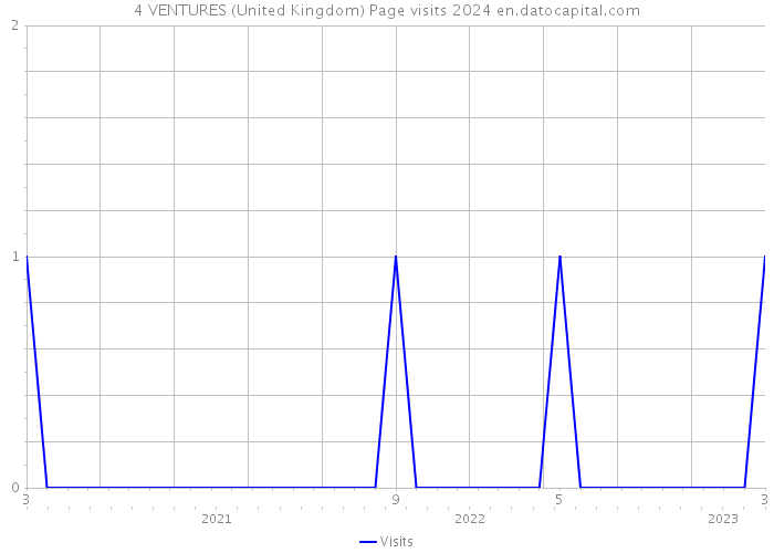 4 VENTURES (United Kingdom) Page visits 2024 