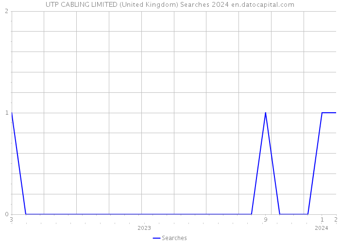 UTP CABLING LIMITED (United Kingdom) Searches 2024 