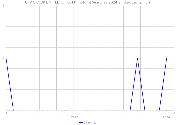 UTP GROUP LIMITED (United Kingdom) Searches 2024 