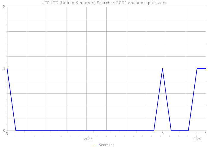 UTP LTD (United Kingdom) Searches 2024 
