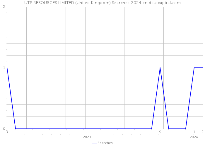 UTP RESOURCES LIMITED (United Kingdom) Searches 2024 