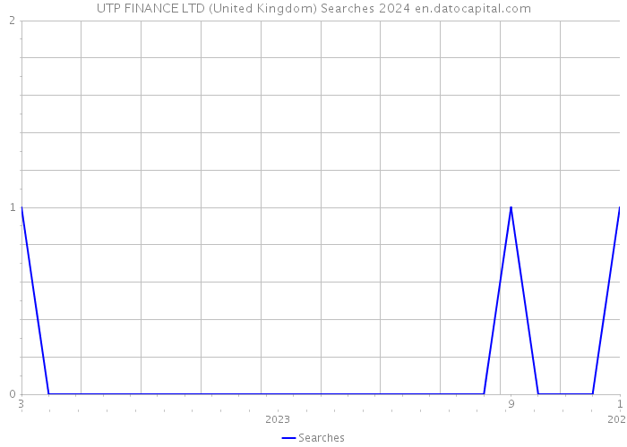 UTP FINANCE LTD (United Kingdom) Searches 2024 