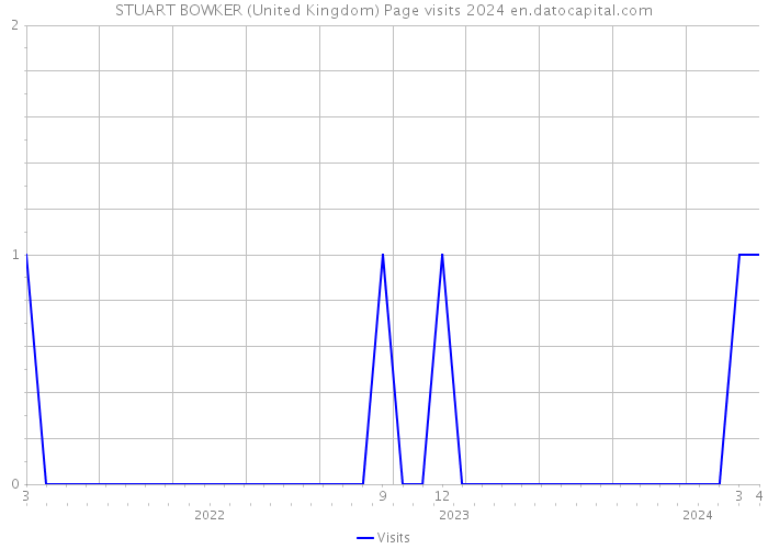 STUART BOWKER (United Kingdom) Page visits 2024 