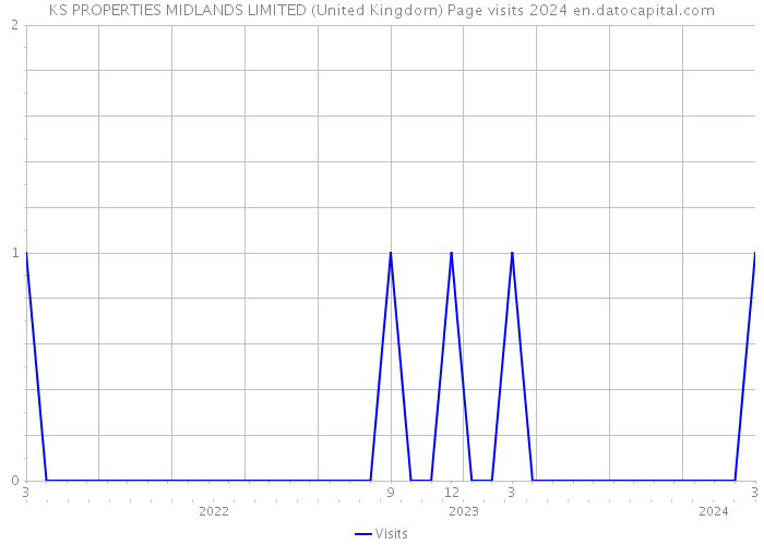 KS PROPERTIES MIDLANDS LIMITED (United Kingdom) Page visits 2024 