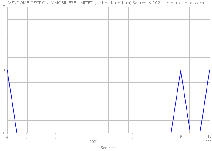 VENDOME GESTION IMMOBILIERE LIMITED (United Kingdom) Searches 2024 