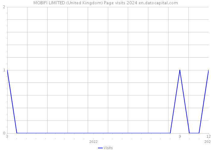 MOBIFI LIMITED (United Kingdom) Page visits 2024 