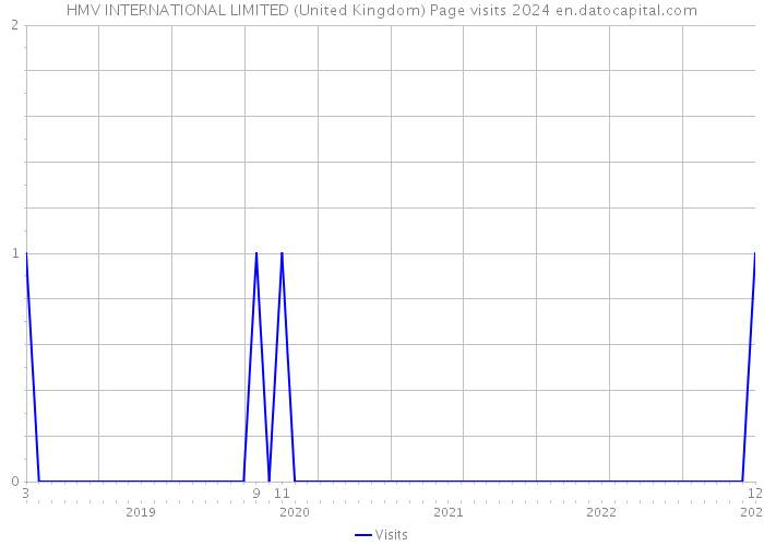 HMV INTERNATIONAL LIMITED (United Kingdom) Page visits 2024 