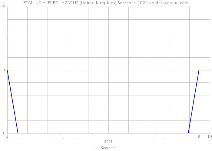 EDMUND ALFRED LAZARUS (United Kingdom) Searches 2024 
