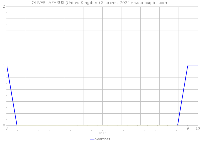 OLIVER LAZARUS (United Kingdom) Searches 2024 