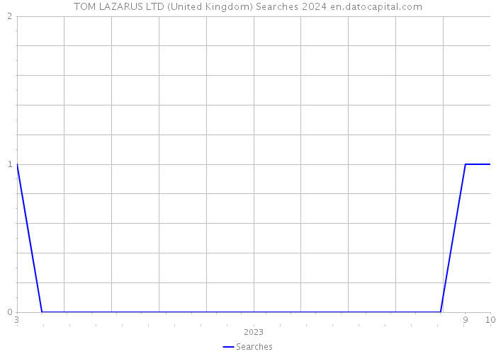 TOM LAZARUS LTD (United Kingdom) Searches 2024 