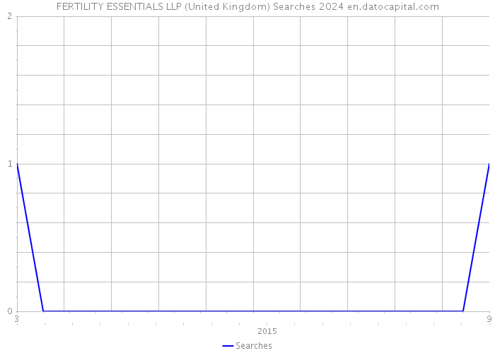 FERTILITY ESSENTIALS LLP (United Kingdom) Searches 2024 