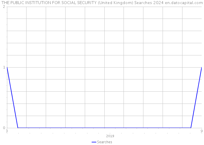 THE PUBLIC INSTITUTION FOR SOCIAL SECURITY (United Kingdom) Searches 2024 