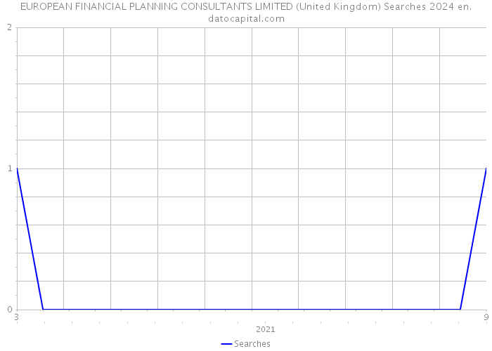 EUROPEAN FINANCIAL PLANNING CONSULTANTS LIMITED (United Kingdom) Searches 2024 