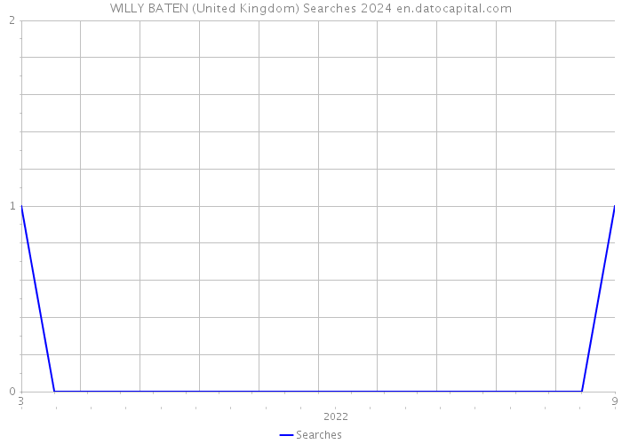 WILLY BATEN (United Kingdom) Searches 2024 