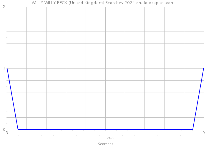 WILLY WILLY BECK (United Kingdom) Searches 2024 