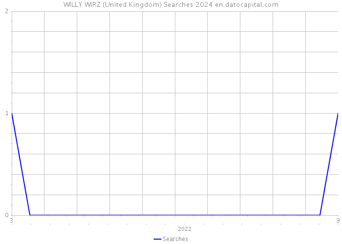 WILLY WIRZ (United Kingdom) Searches 2024 