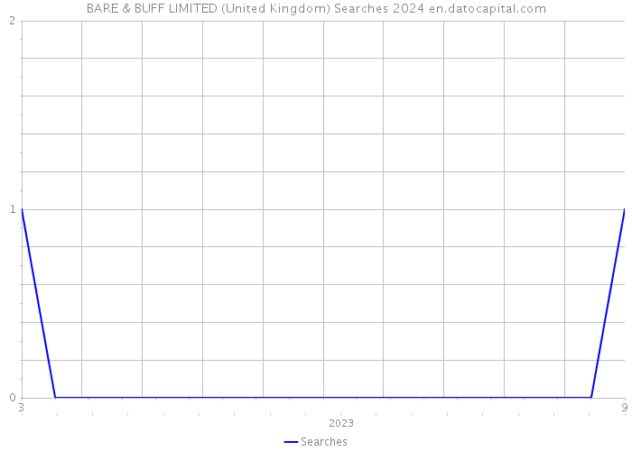 BARE & BUFF LIMITED (United Kingdom) Searches 2024 