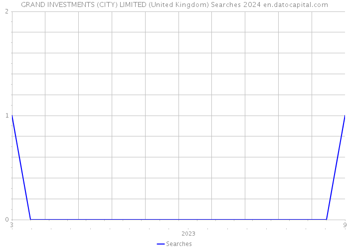 GRAND INVESTMENTS (CITY) LIMITED (United Kingdom) Searches 2024 