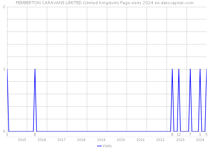 PEMBERTON CARAVANS LIMITED (United Kingdom) Page visits 2024 