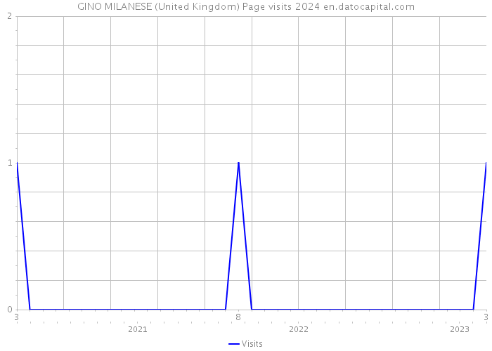 GINO MILANESE (United Kingdom) Page visits 2024 