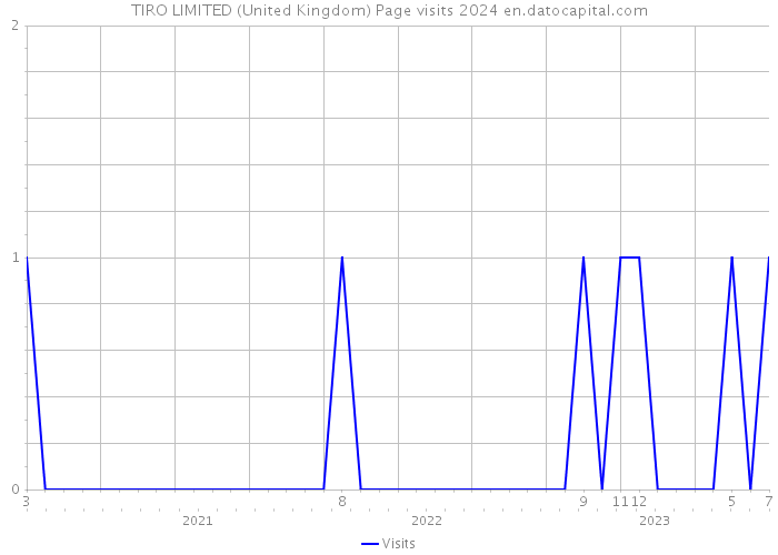 TIRO LIMITED (United Kingdom) Page visits 2024 