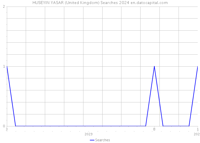 HUSEYIN YASAR (United Kingdom) Searches 2024 