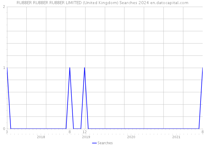 RUBBER RUBBER RUBBER LIMITED (United Kingdom) Searches 2024 