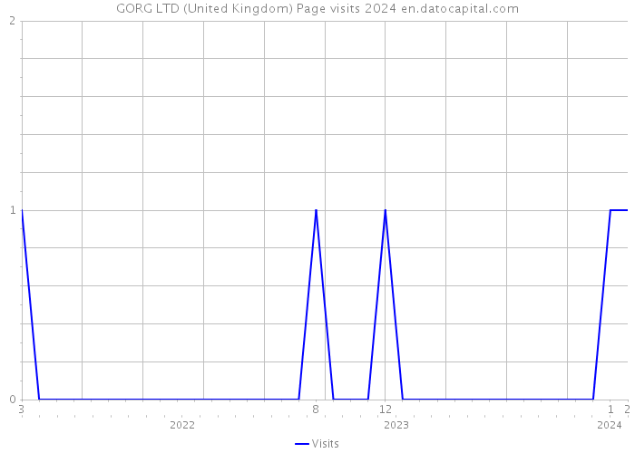 GORG LTD (United Kingdom) Page visits 2024 