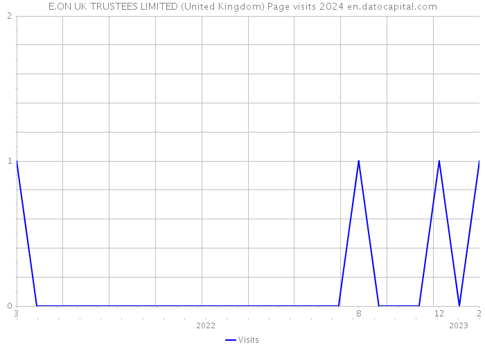 E.ON UK TRUSTEES LIMITED (United Kingdom) Page visits 2024 