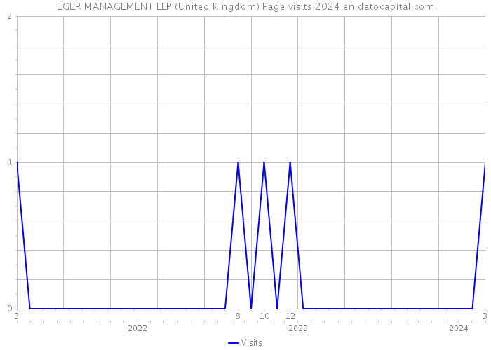 EGER MANAGEMENT LLP (United Kingdom) Page visits 2024 