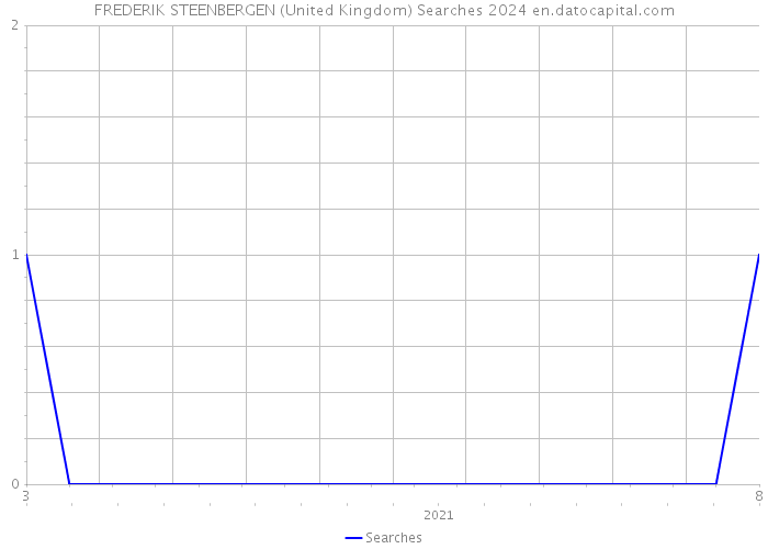 FREDERIK STEENBERGEN (United Kingdom) Searches 2024 