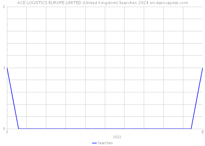 ACE LOGISTICS EUROPE LIMITED (United Kingdom) Searches 2024 