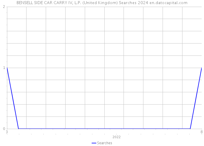 BENSELL SIDE CAR CARRY IV, L.P. (United Kingdom) Searches 2024 