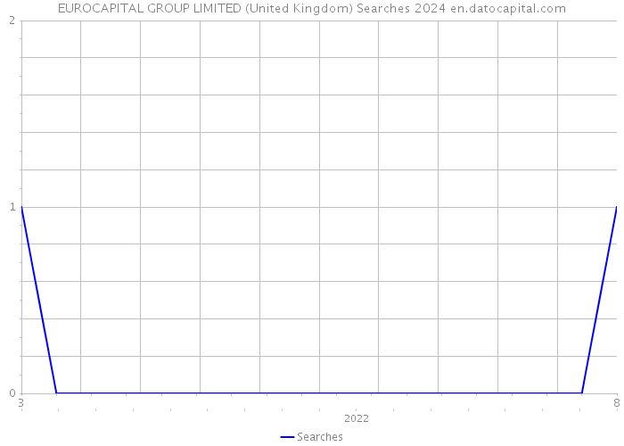 EUROCAPITAL GROUP LIMITED (United Kingdom) Searches 2024 