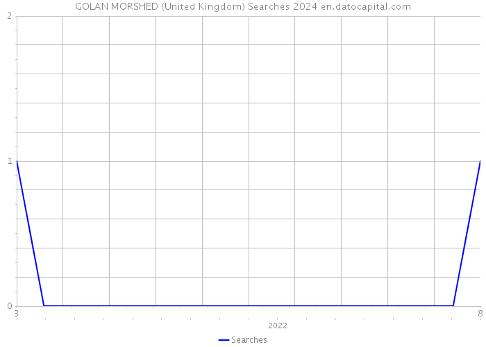 GOLAN MORSHED (United Kingdom) Searches 2024 