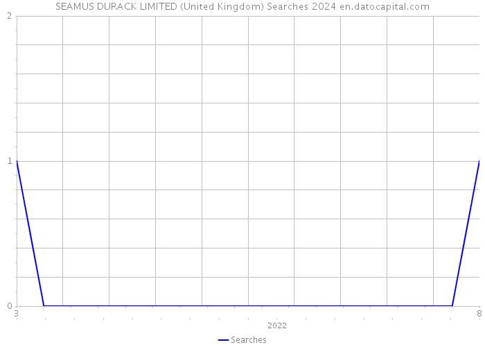 SEAMUS DURACK LIMITED (United Kingdom) Searches 2024 
