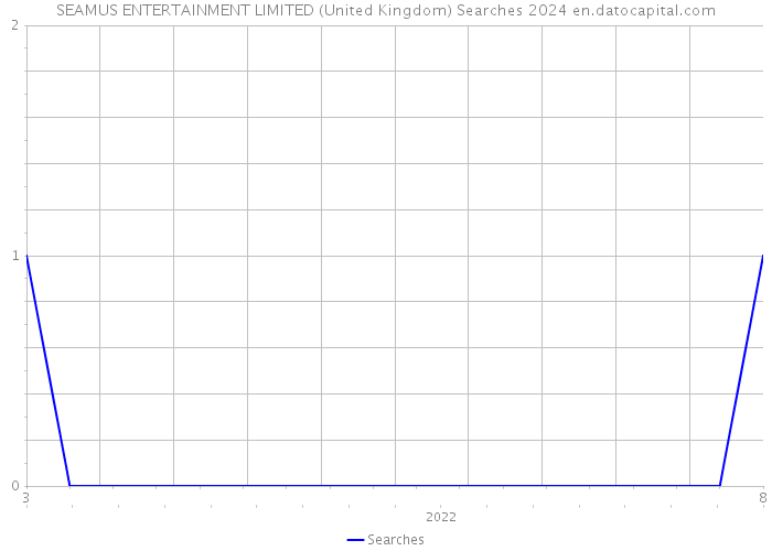 SEAMUS ENTERTAINMENT LIMITED (United Kingdom) Searches 2024 