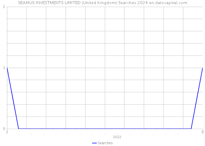 SEAMUS INVESTMENTS LIMITED (United Kingdom) Searches 2024 